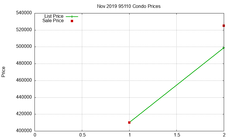 95110 Condos Just Sold 2019-11