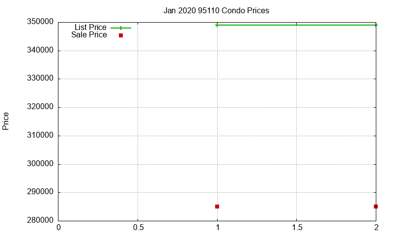 95110 Condos Just Sold 2020-01