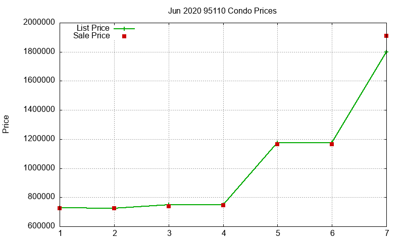 95110 Condos Just Sold 2020-06