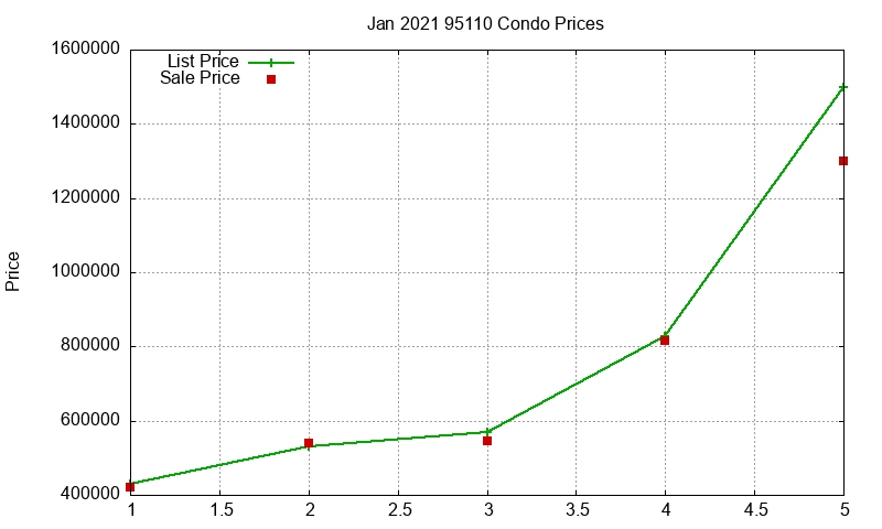95110 Condos Just Sold 2021-01
