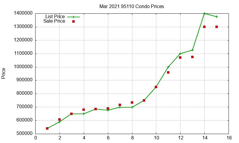 95110 Condos Just Sold 2021-03