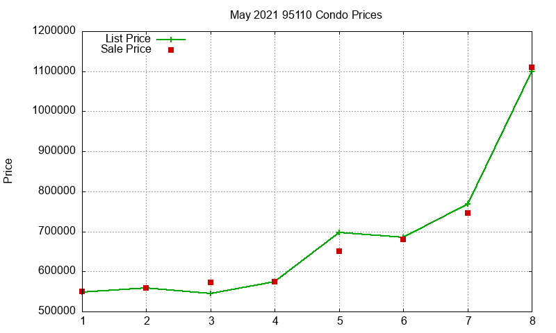 95110 Condos Just Sold 2021-05