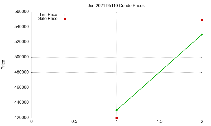 95110 Condos Just Sold 2021-06