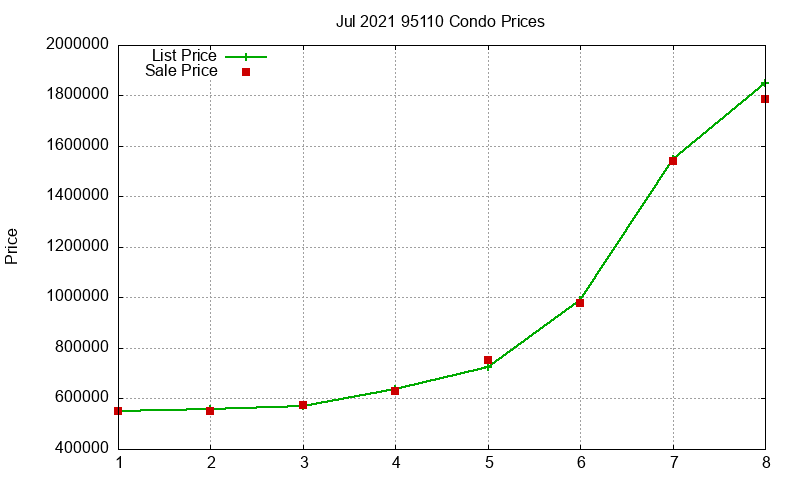 95110 Condos Just Sold 2021-07