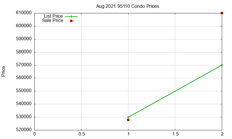 95110 Condos Just Sold 2021-08