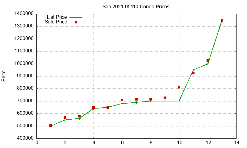 95110 Condos Just Sold 2021-09 95110 Condos Just Sold 2021-09