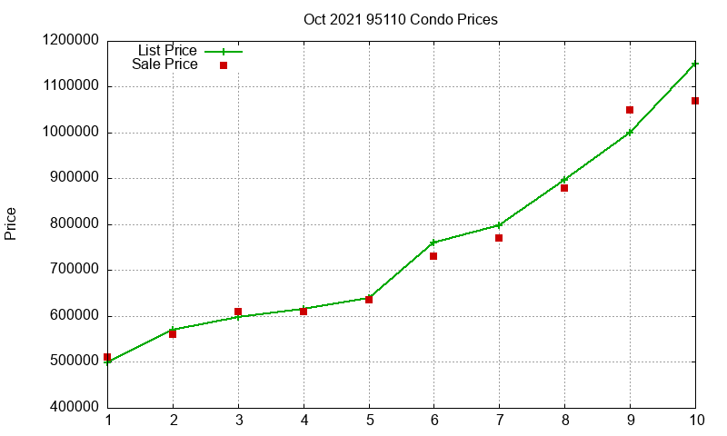 95110 Condos Just Sold 2021-10