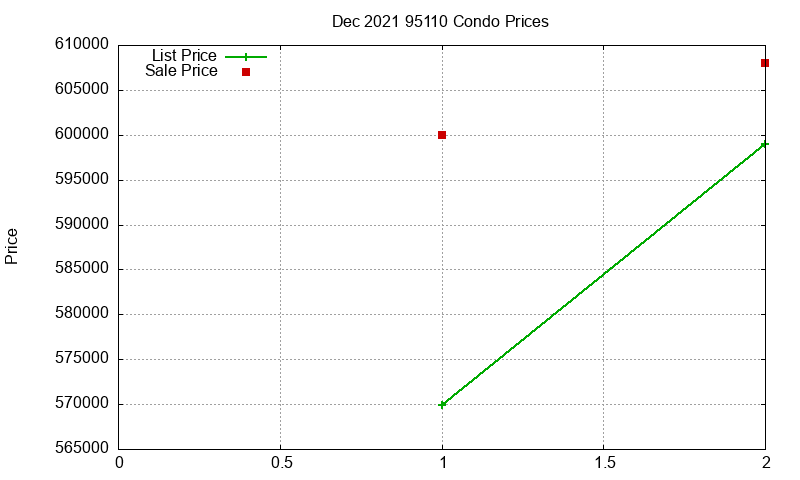 95110 Condos Just Sold 2021-12 95110 Condos Just Sold 2021-12