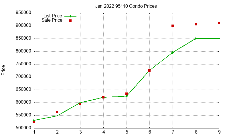 95110 Condos Just Sold 2022-01