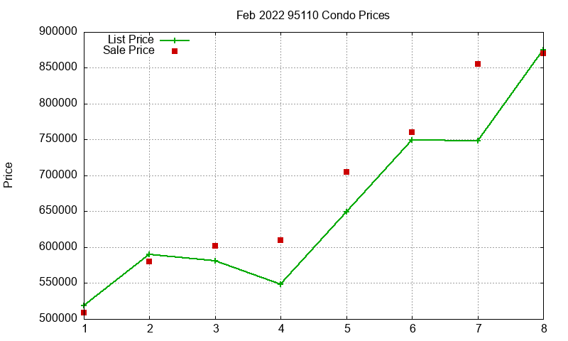 95110 Condos Just Sold 2022-02 95110 Condos Just Sold 2022-02
