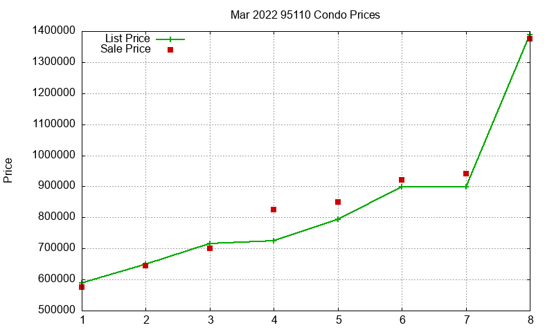 95110 Condos Just Sold 2022-03