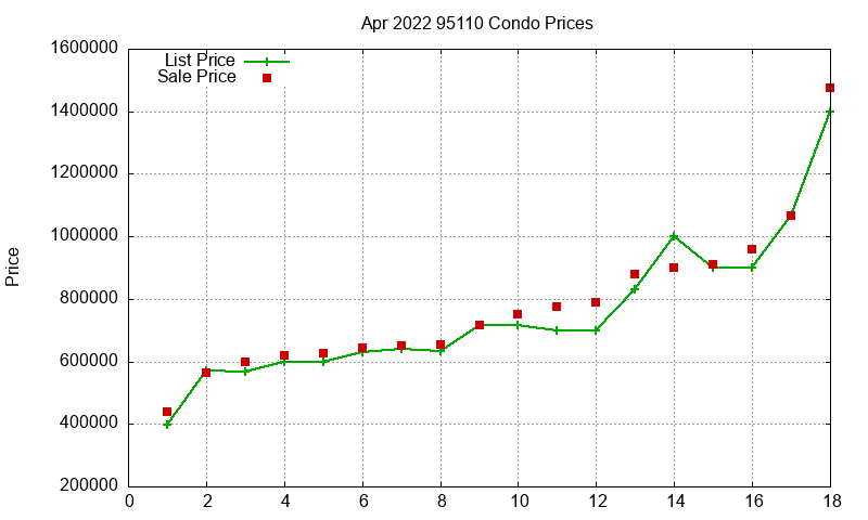 95110 Condos Just Sold 2022-04