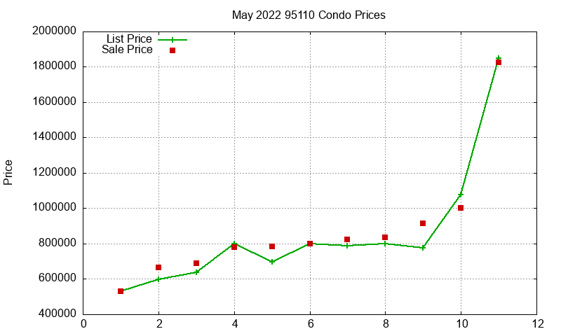 95110 Condos Just Sold 2022-05
