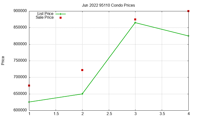 95110 Condos Just Sold 2022-06