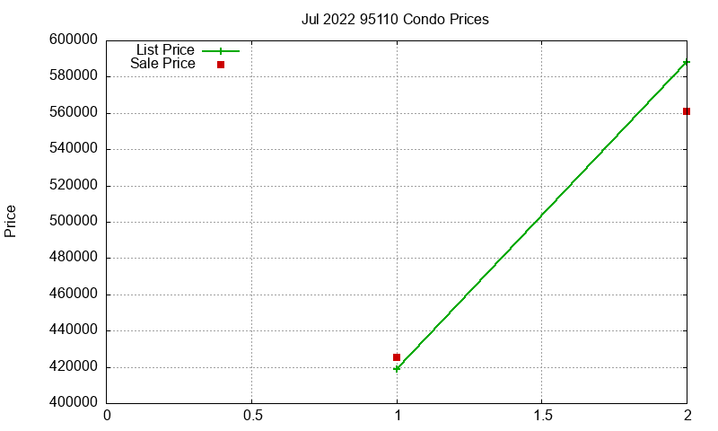 95110 Condos Just Sold 2022-07