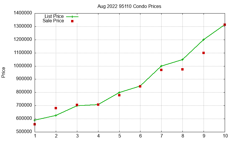 95110 Condos Just Sold 2022-08