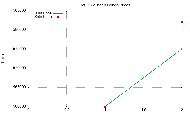 95110 Condos Just Sold 2022-10