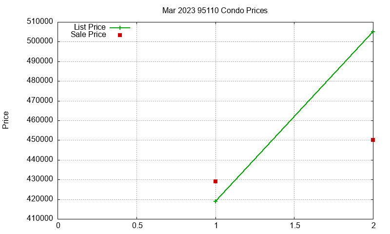 95110 Condos Just Sold 2023-03