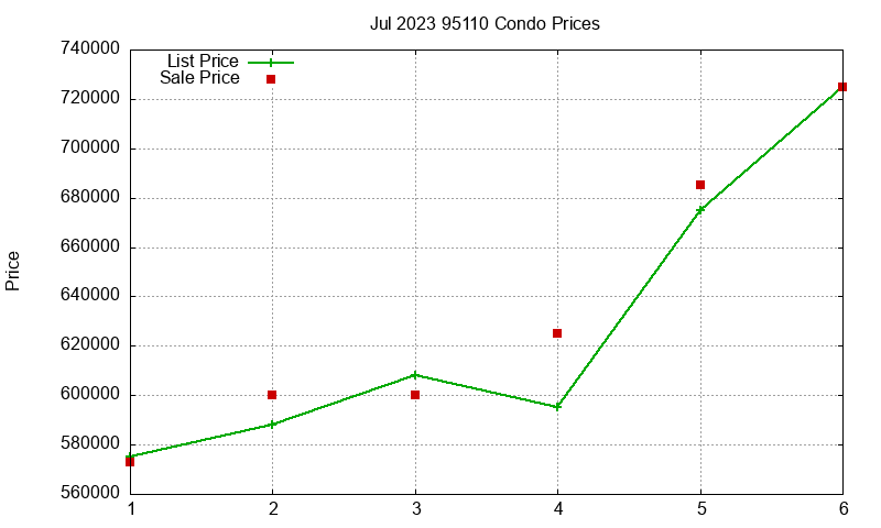 95110 Condos Just Sold 2023-07