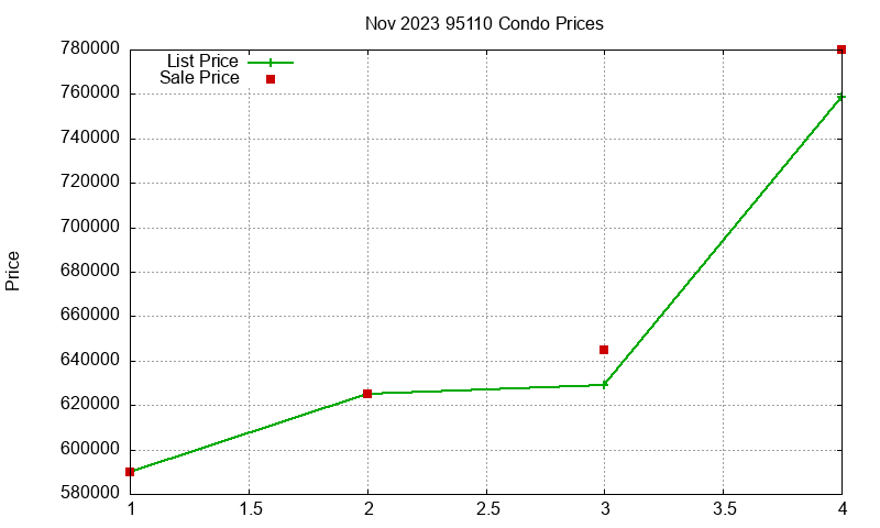 95110 Condos Just Sold 2023-11