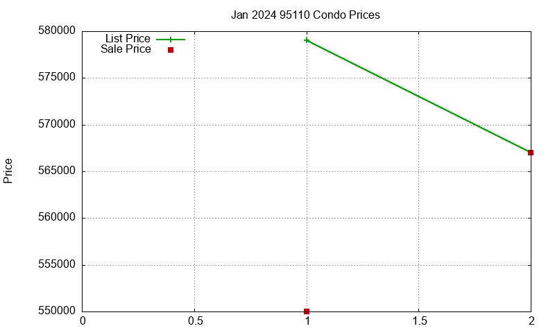 95110 Condos Just Sold 2024-01