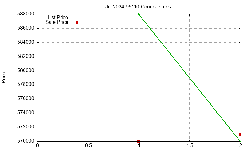 95110 Condos Just Sold 2024-07