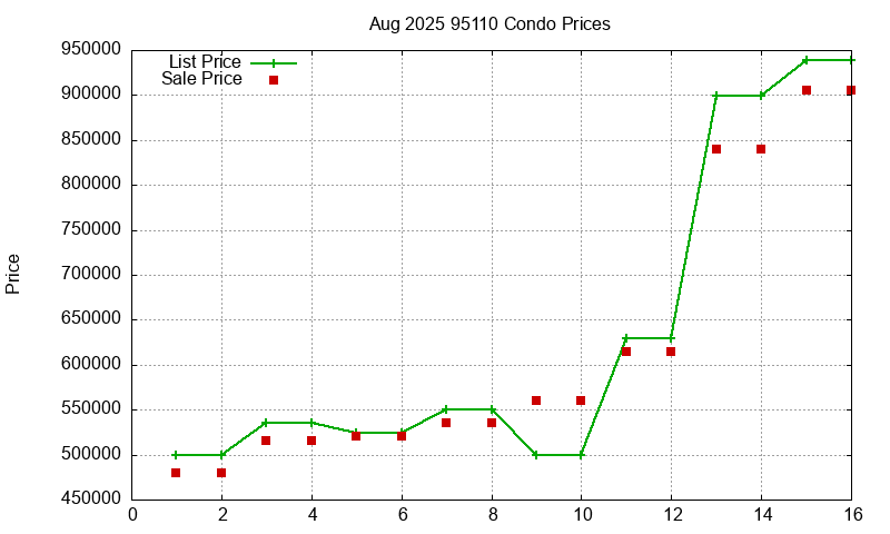 95110 Condos Just Sold 2025-08