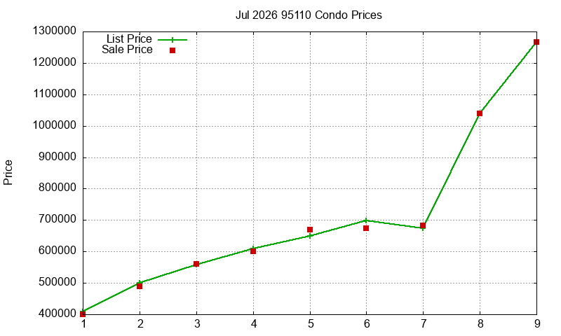 95110 Condos Just Sold 2026-07