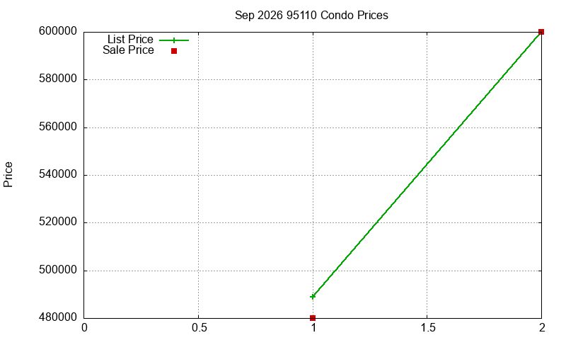 95110 Condos Just Sold 2026-09 95110 Condos Just Sold 2026-09