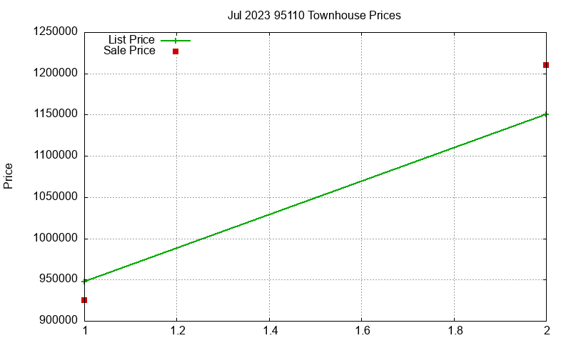 95110 Townhouses Just Sold 2023-07