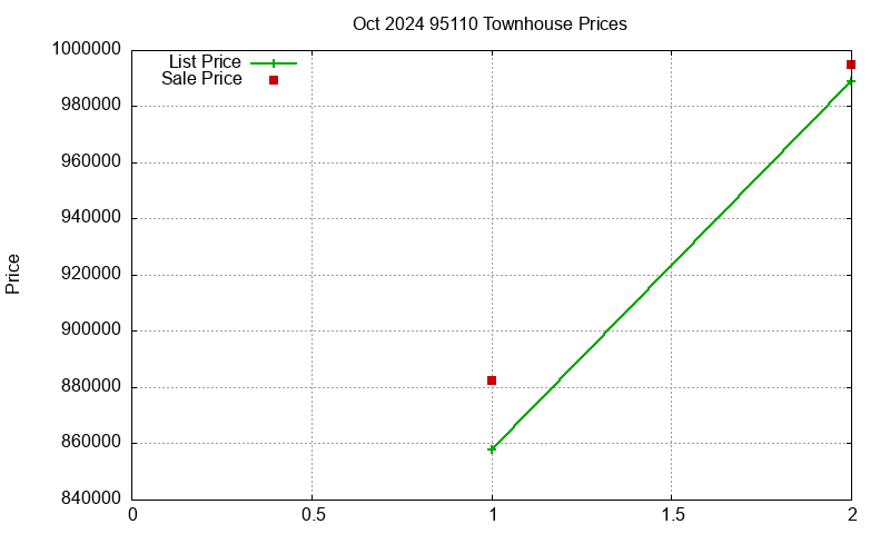95110 Townhouses Just Sold 2024-10