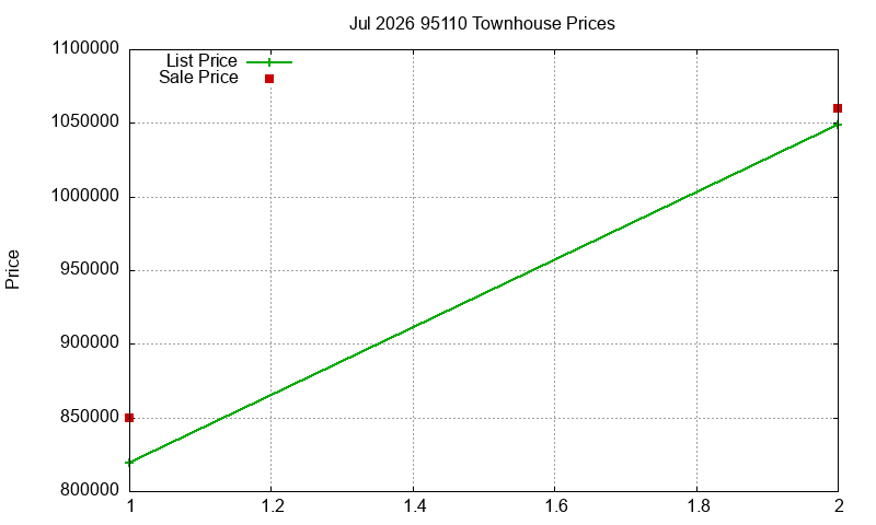 95110 Townhouses Just Sold 2026-07