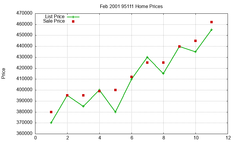 95111 Homes Just Sold 2001-02