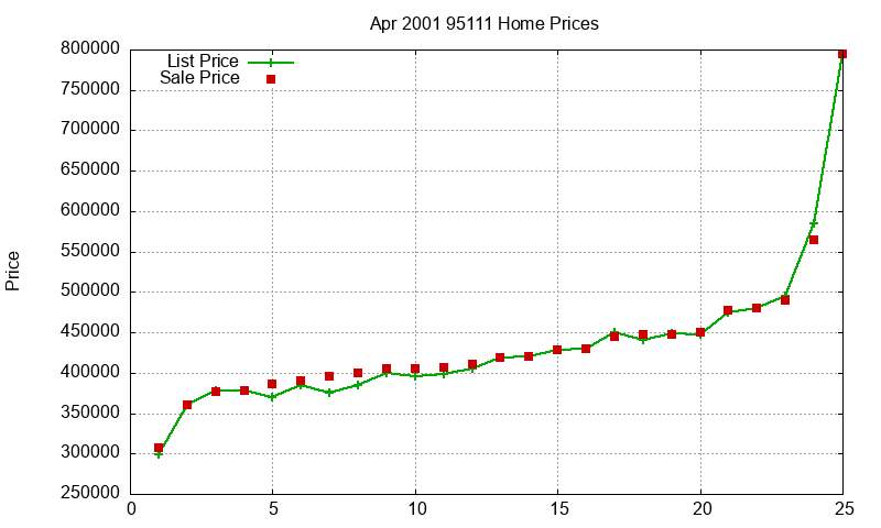 95111 Homes Just Sold 2001-04