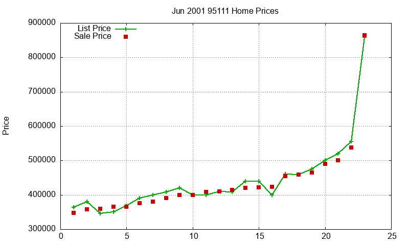 95111 Homes Just Sold 2001-06