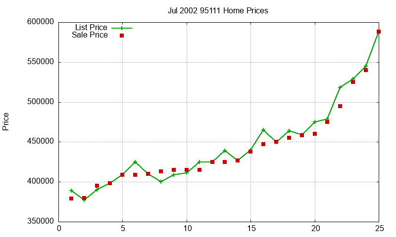 95111 Homes Just Sold 2002-07