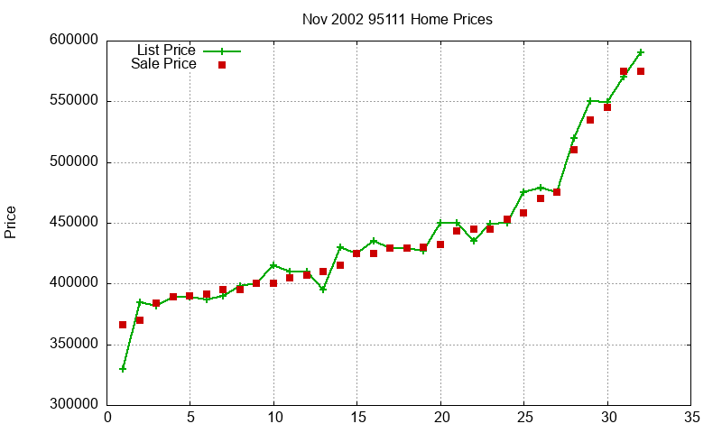 95111 Homes Just Sold 2002-11