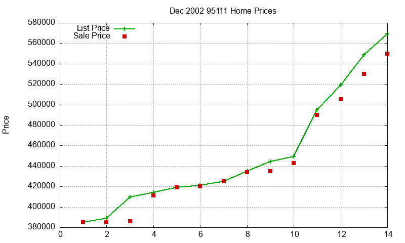 95111 Homes Just Sold 2002-12