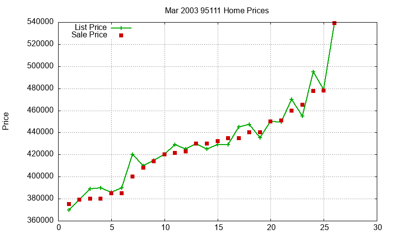 95111 Homes Just Sold 2003-03