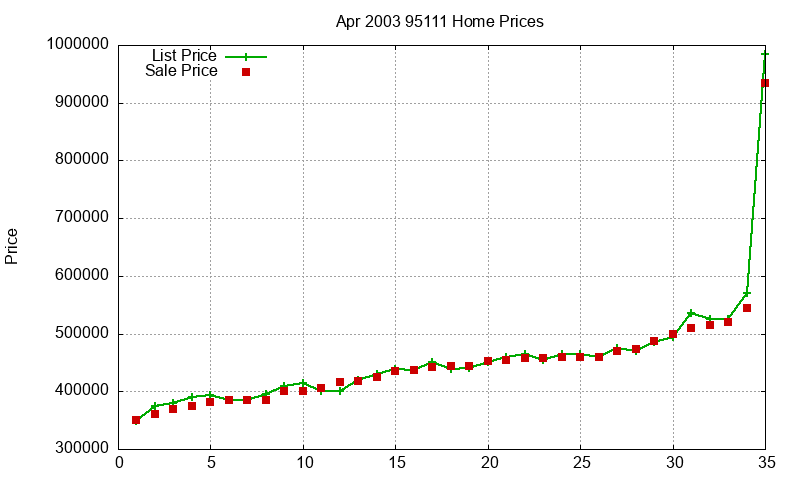 95111 Homes Just Sold 2003-04