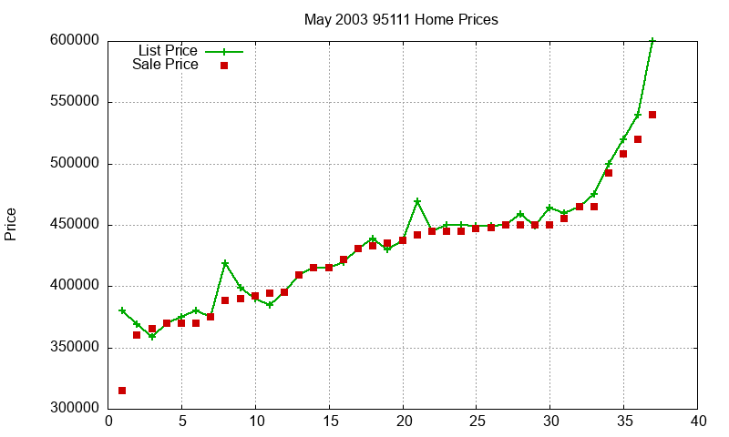 95111 Homes Just Sold 2003-05