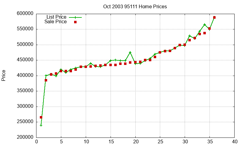 95111 Homes Just Sold 2003-10