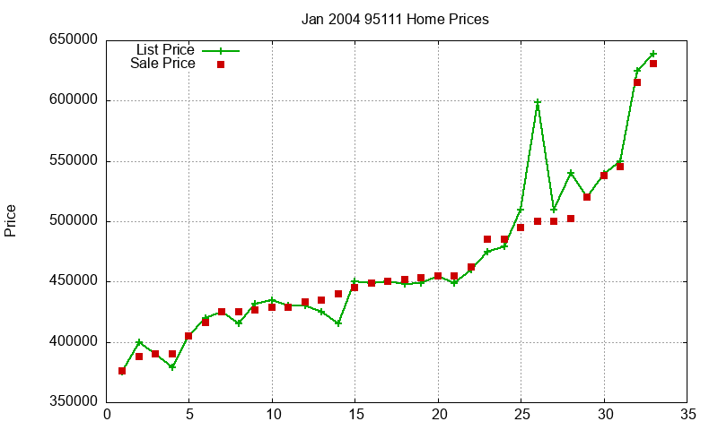 95111 Homes Just Sold 2004-01