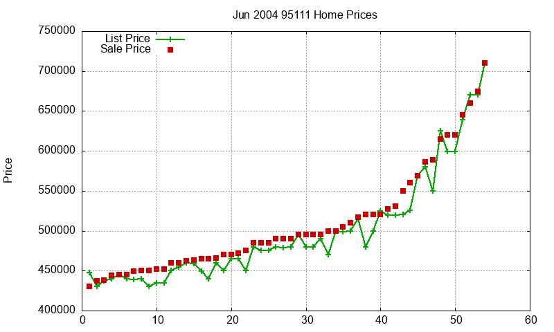 95111 Homes Just Sold 2004-06