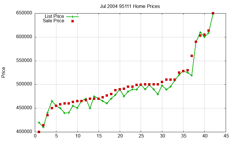 95111 Homes Just Sold 2004-07