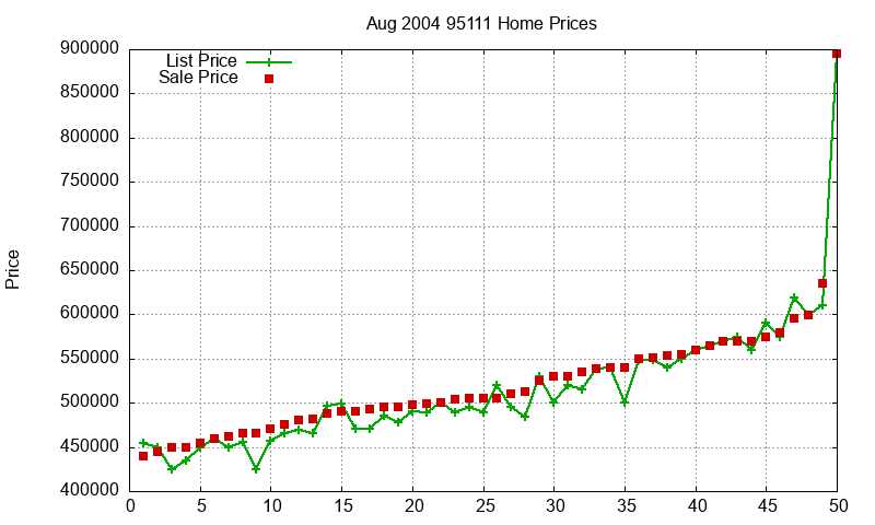 95111 Homes Just Sold 2004-08