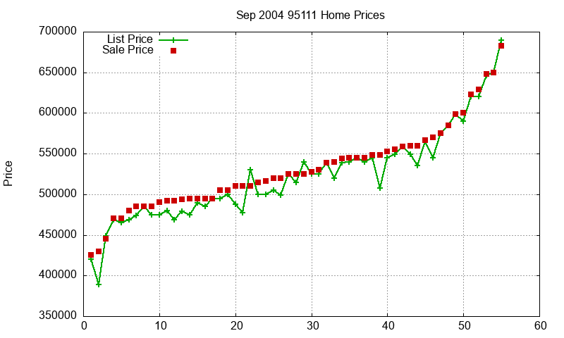 95111 Homes Just Sold 2004-09
