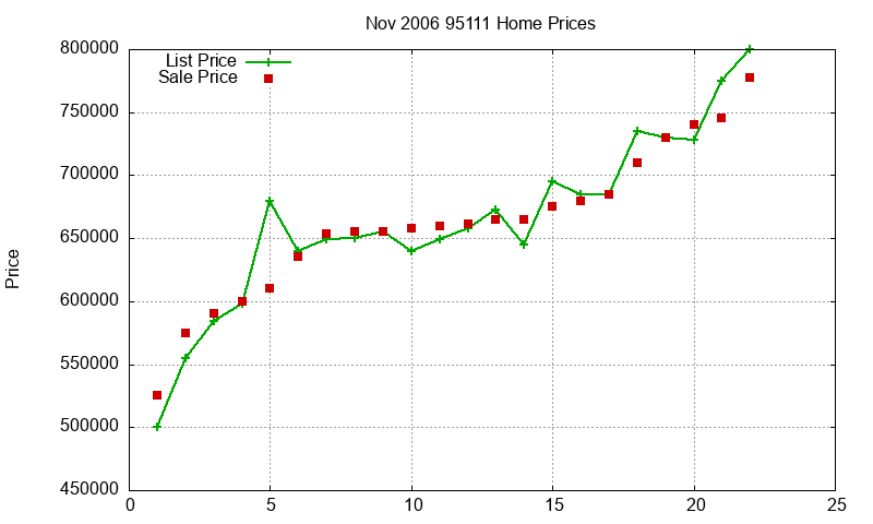 95111 Homes Just Sold 2006-11