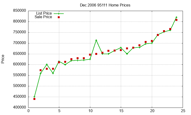 95111 Homes Just Sold 2006-12