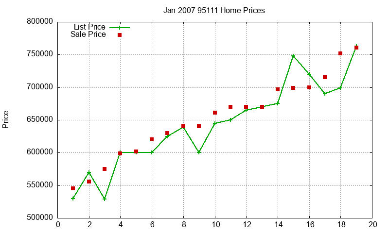 95111 Homes Just Sold 2007-01